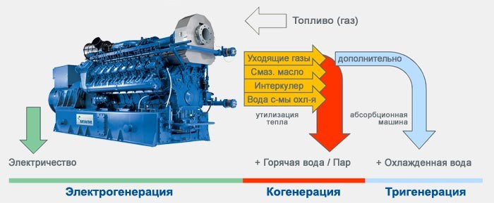 Газопоршневая электростанция